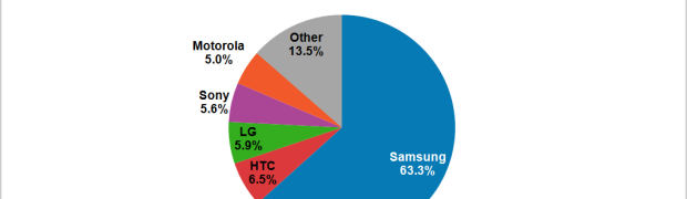 Samsung has 63% share of all Android devices
