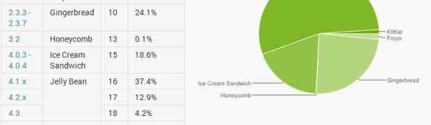 Latest Android Distribution Stats Released, JellyBean on 54.5 % of Devices