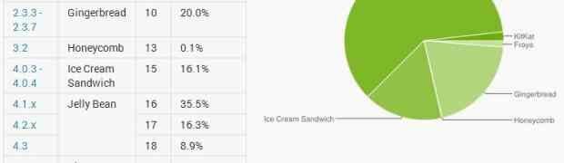 Android Distribution Numbers Updated; Jelly Bean Jumps to 60%